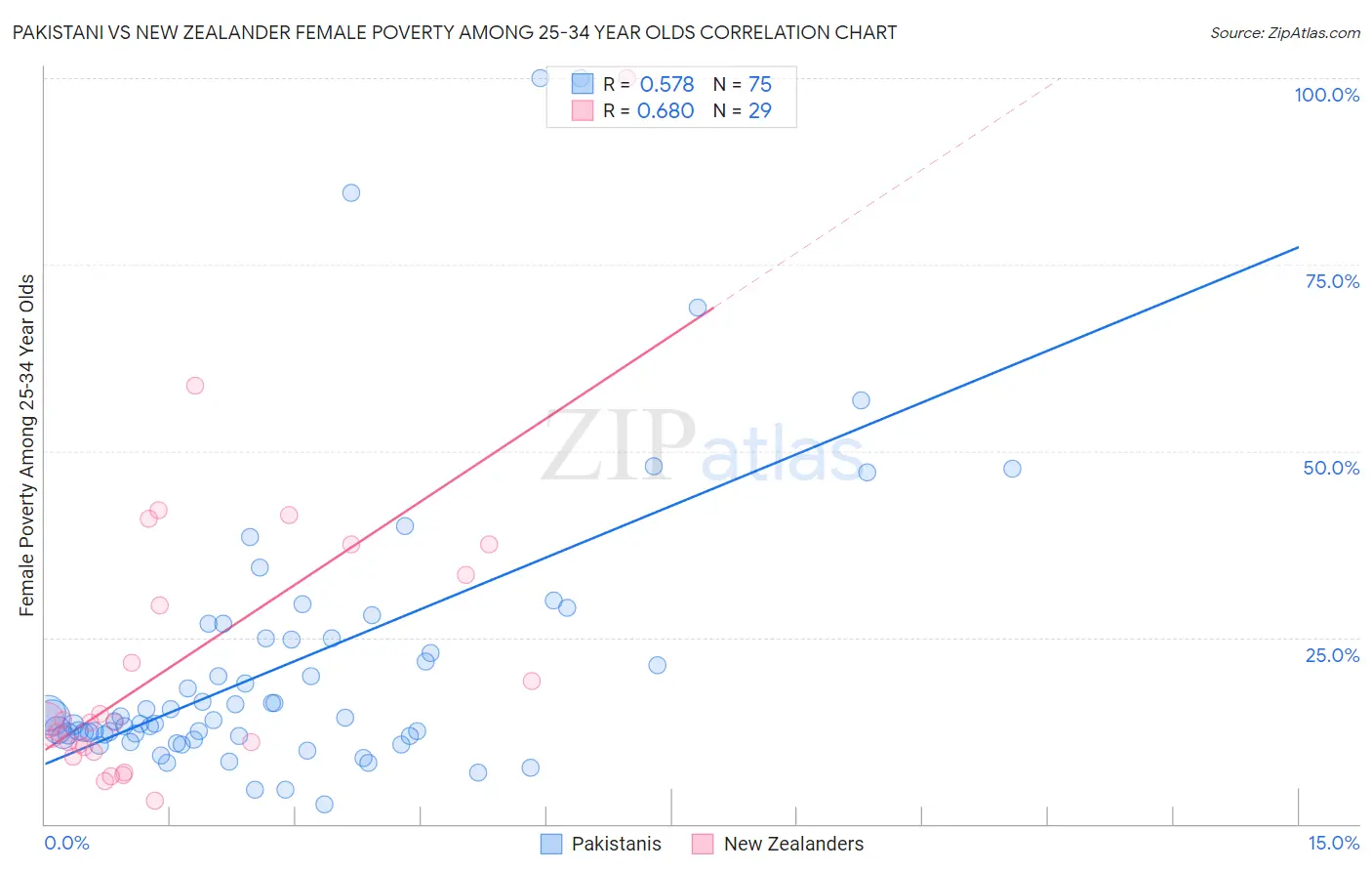 Pakistani vs New Zealander Female Poverty Among 25-34 Year Olds