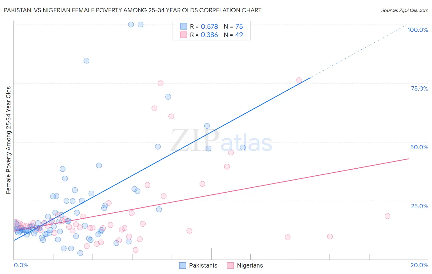 Pakistani vs Nigerian Female Poverty Among 25-34 Year Olds