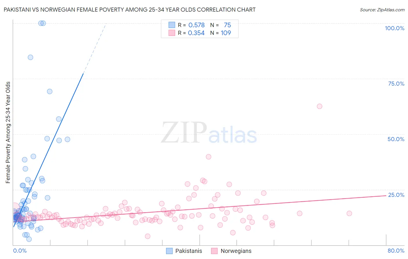 Pakistani vs Norwegian Female Poverty Among 25-34 Year Olds