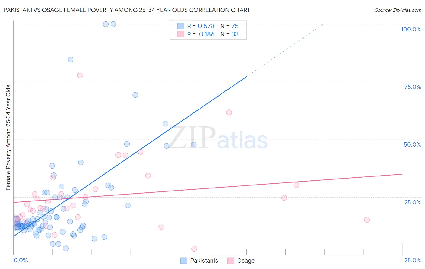 Pakistani vs Osage Female Poverty Among 25-34 Year Olds