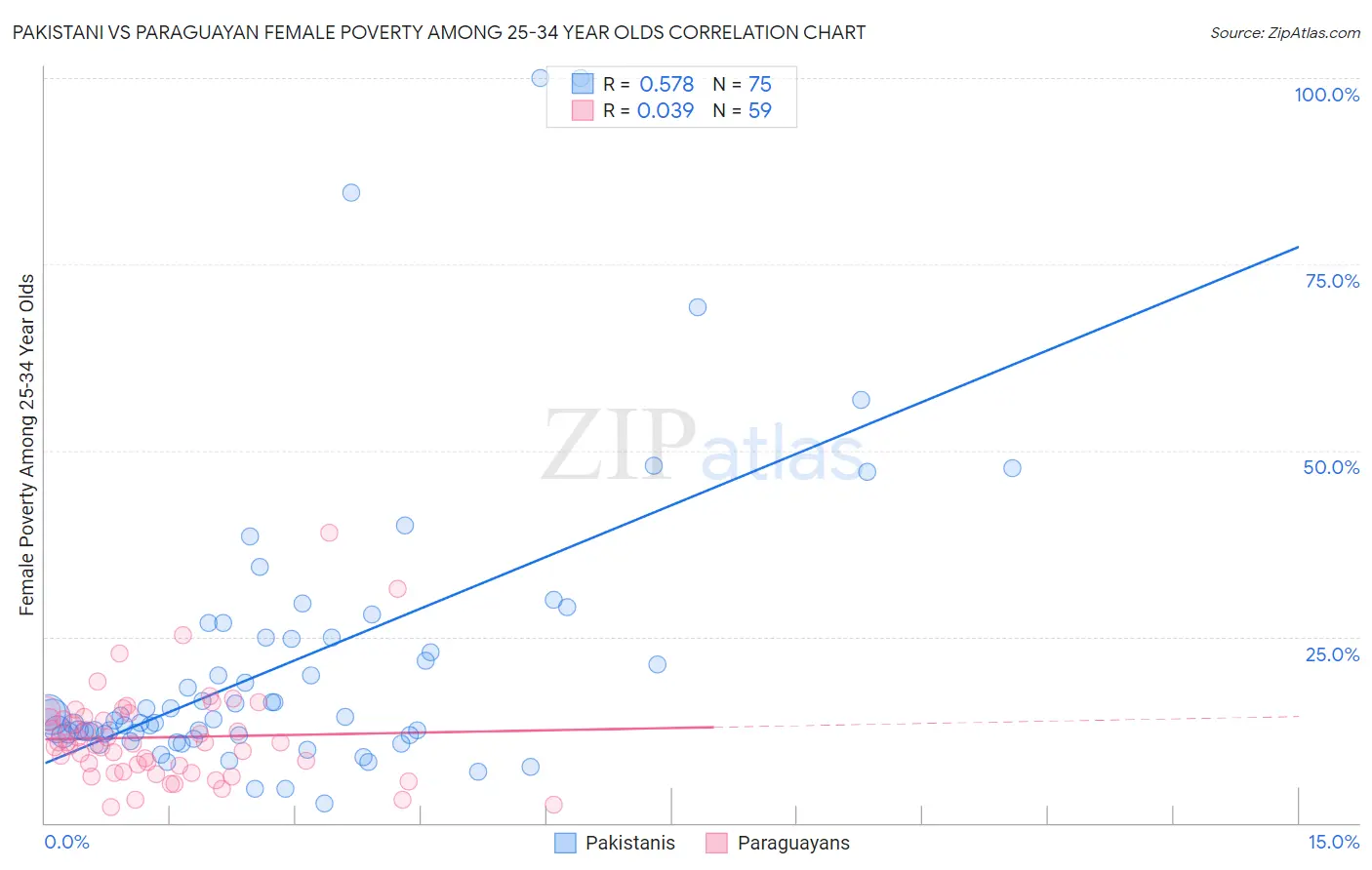 Pakistani vs Paraguayan Female Poverty Among 25-34 Year Olds