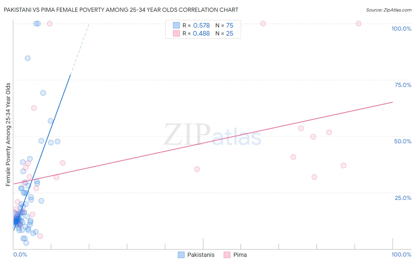 Pakistani vs Pima Female Poverty Among 25-34 Year Olds