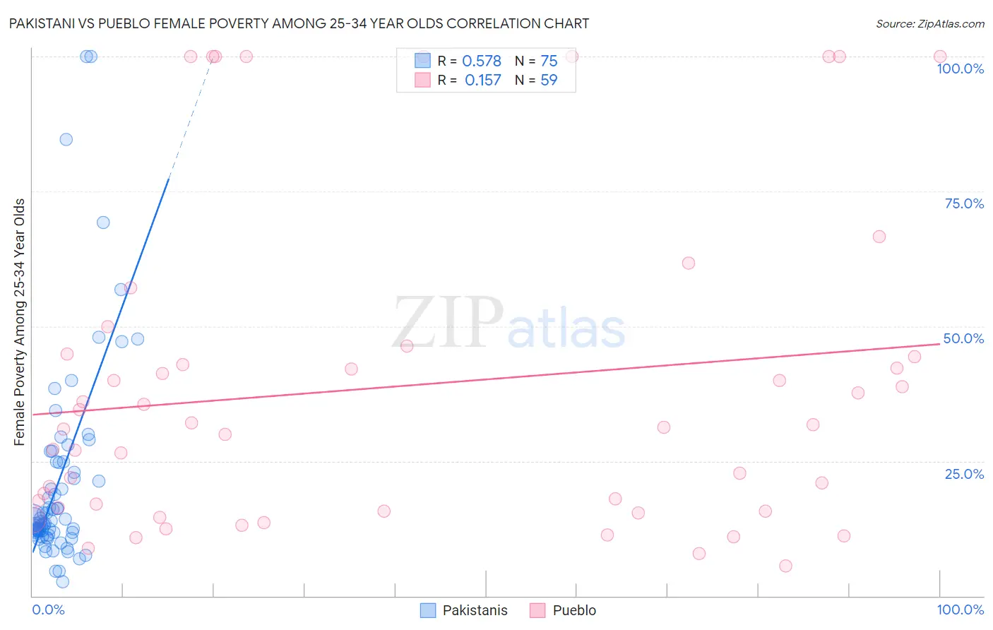 Pakistani vs Pueblo Female Poverty Among 25-34 Year Olds