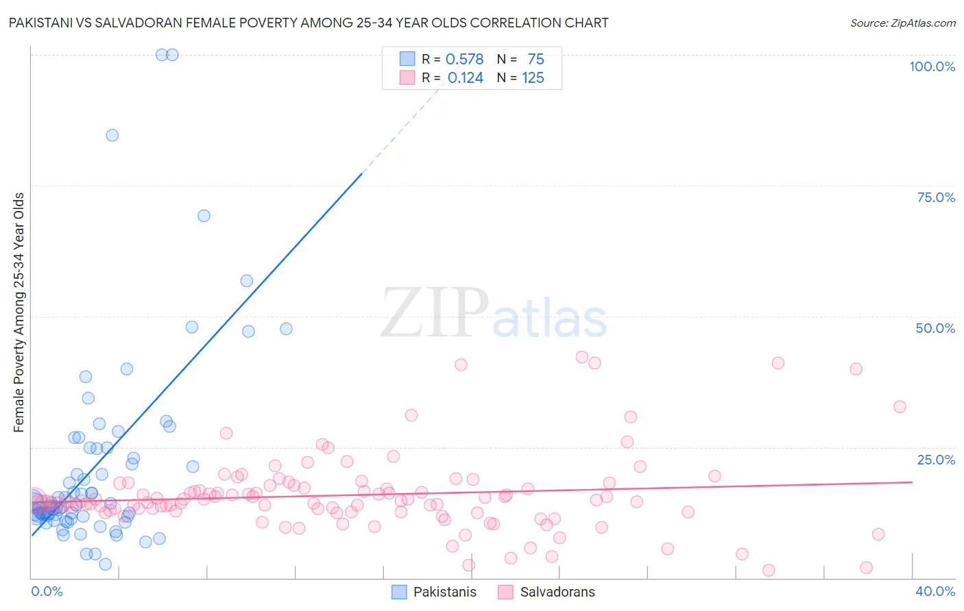 Pakistani vs Salvadoran Female Poverty Among 25-34 Year Olds