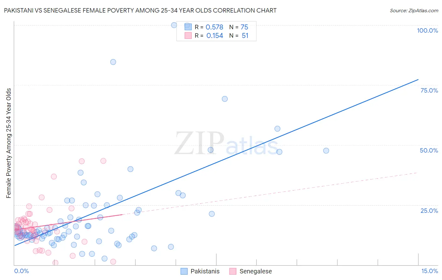 Pakistani vs Senegalese Female Poverty Among 25-34 Year Olds