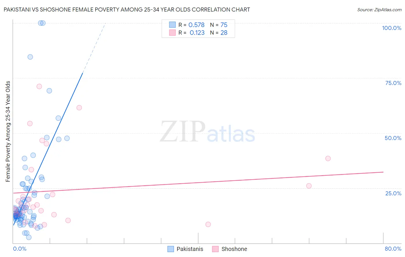 Pakistani vs Shoshone Female Poverty Among 25-34 Year Olds