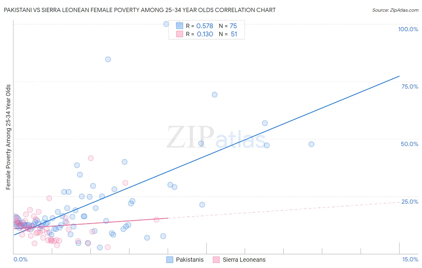 Pakistani vs Sierra Leonean Female Poverty Among 25-34 Year Olds