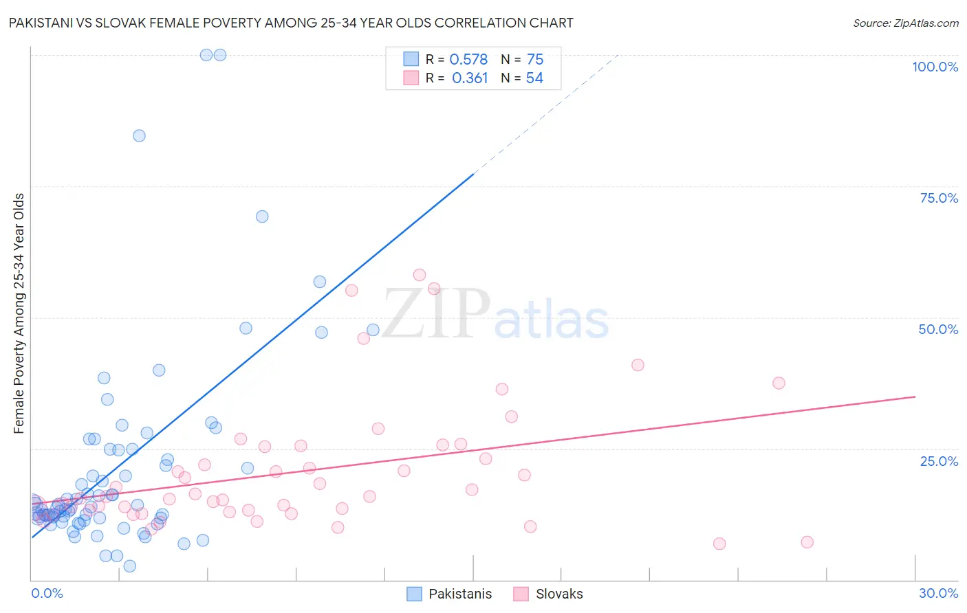 Pakistani vs Slovak Female Poverty Among 25-34 Year Olds