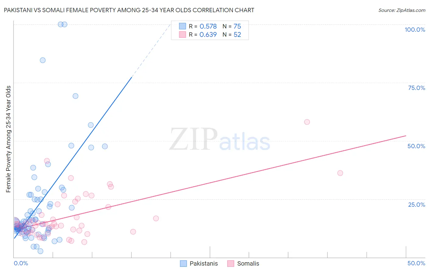 Pakistani vs Somali Female Poverty Among 25-34 Year Olds