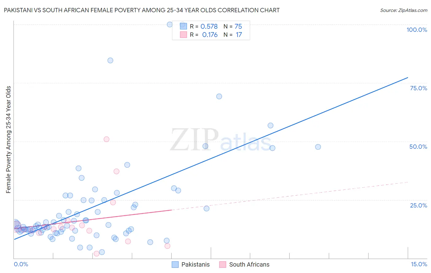 Pakistani vs South African Female Poverty Among 25-34 Year Olds
