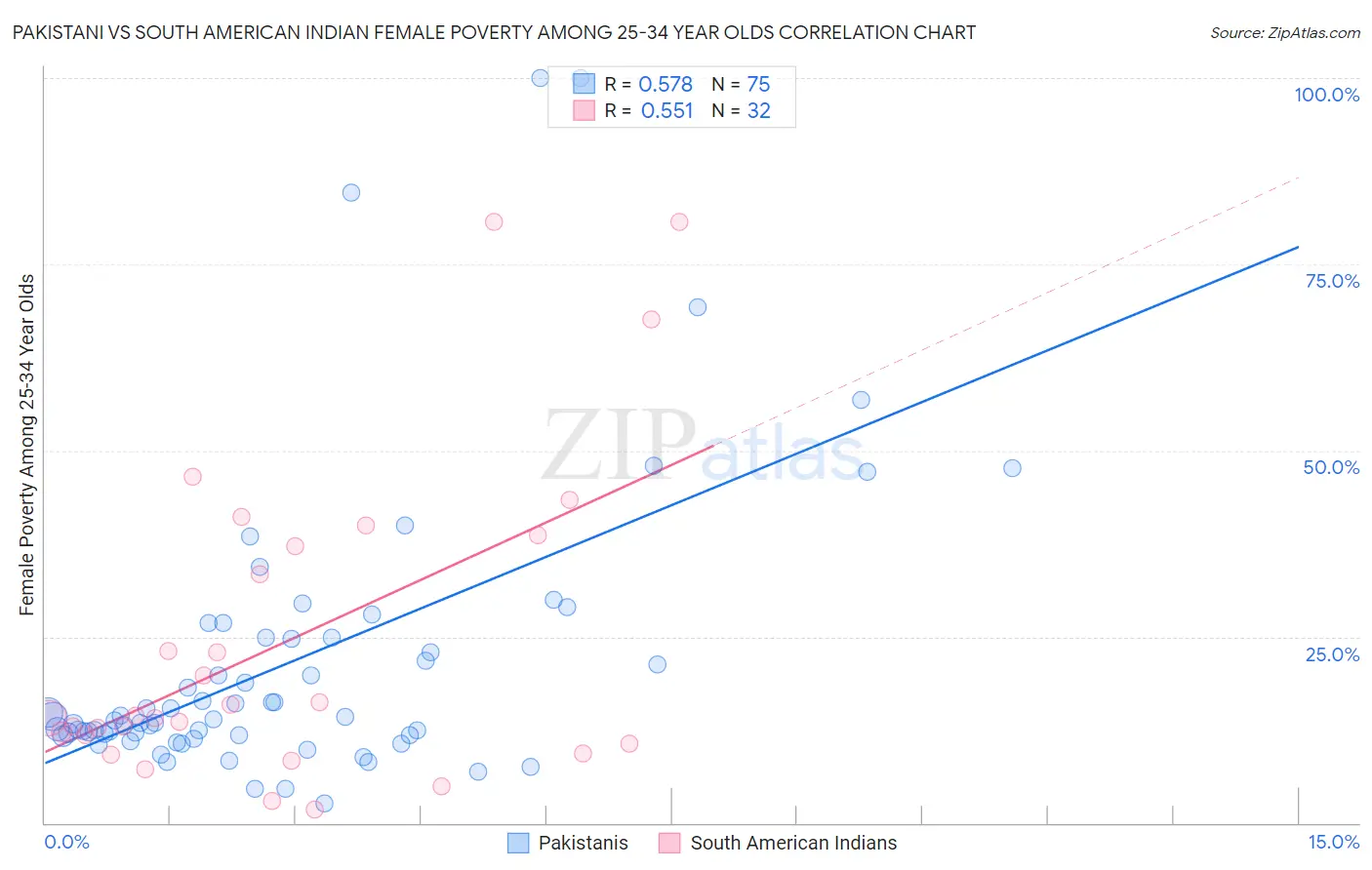 Pakistani vs South American Indian Female Poverty Among 25-34 Year Olds