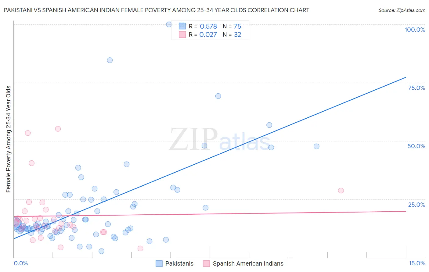 Pakistani vs Spanish American Indian Female Poverty Among 25-34 Year Olds