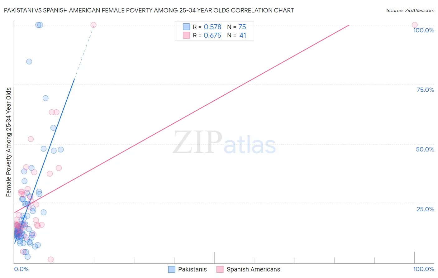 Pakistani vs Spanish American Female Poverty Among 25-34 Year Olds