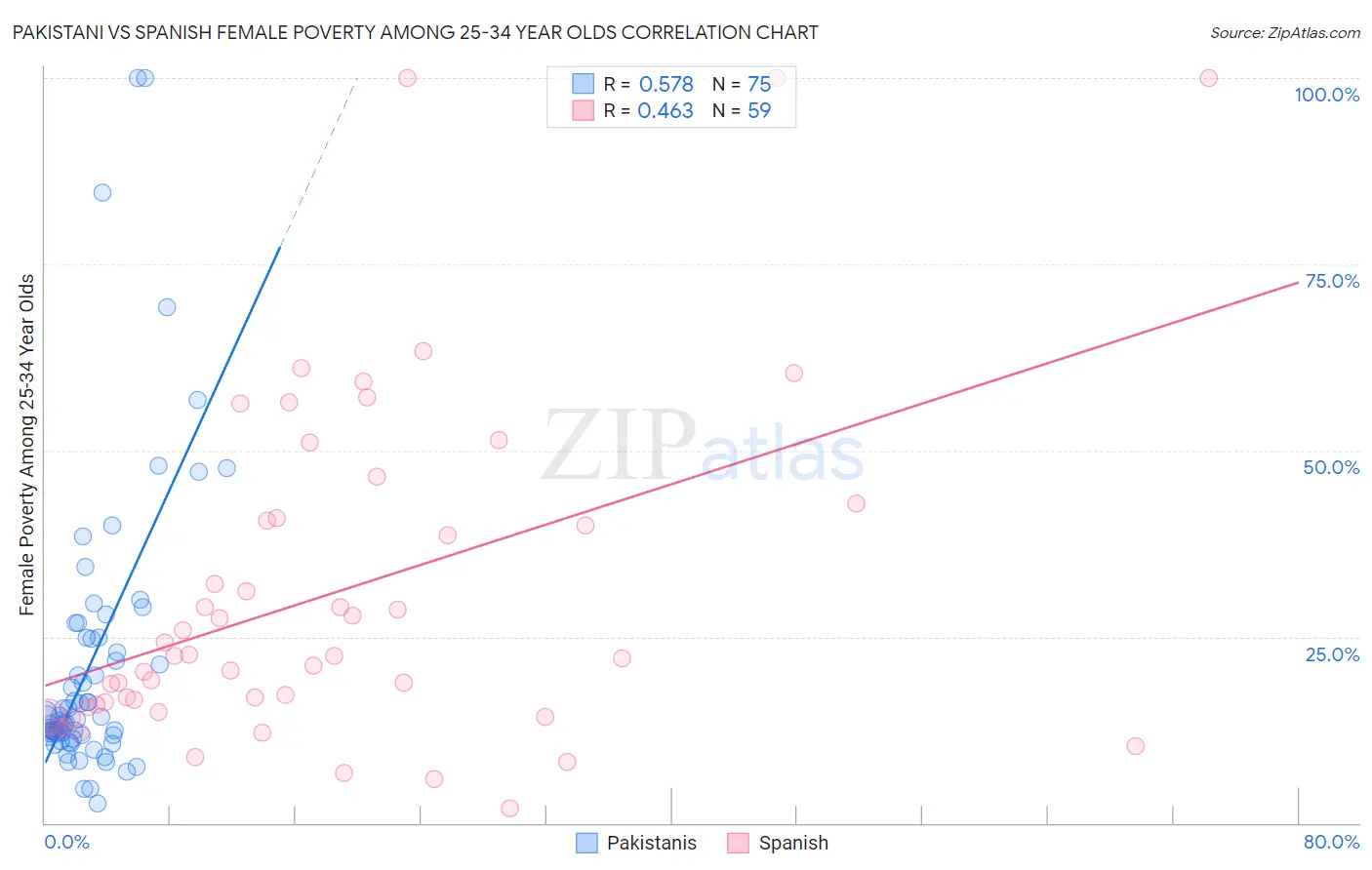 Pakistani vs Spanish Female Poverty Among 25-34 Year Olds