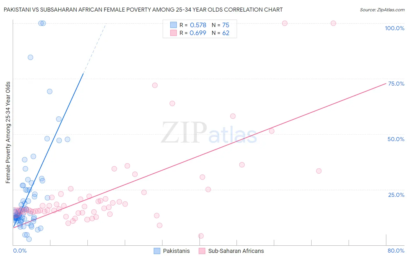 Pakistani vs Subsaharan African Female Poverty Among 25-34 Year Olds