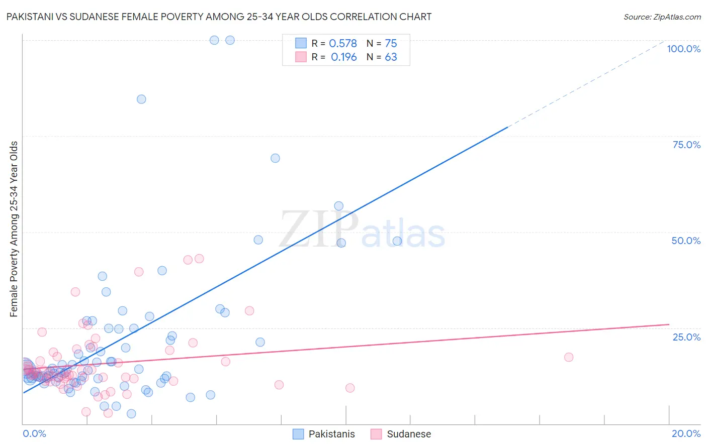 Pakistani vs Sudanese Female Poverty Among 25-34 Year Olds