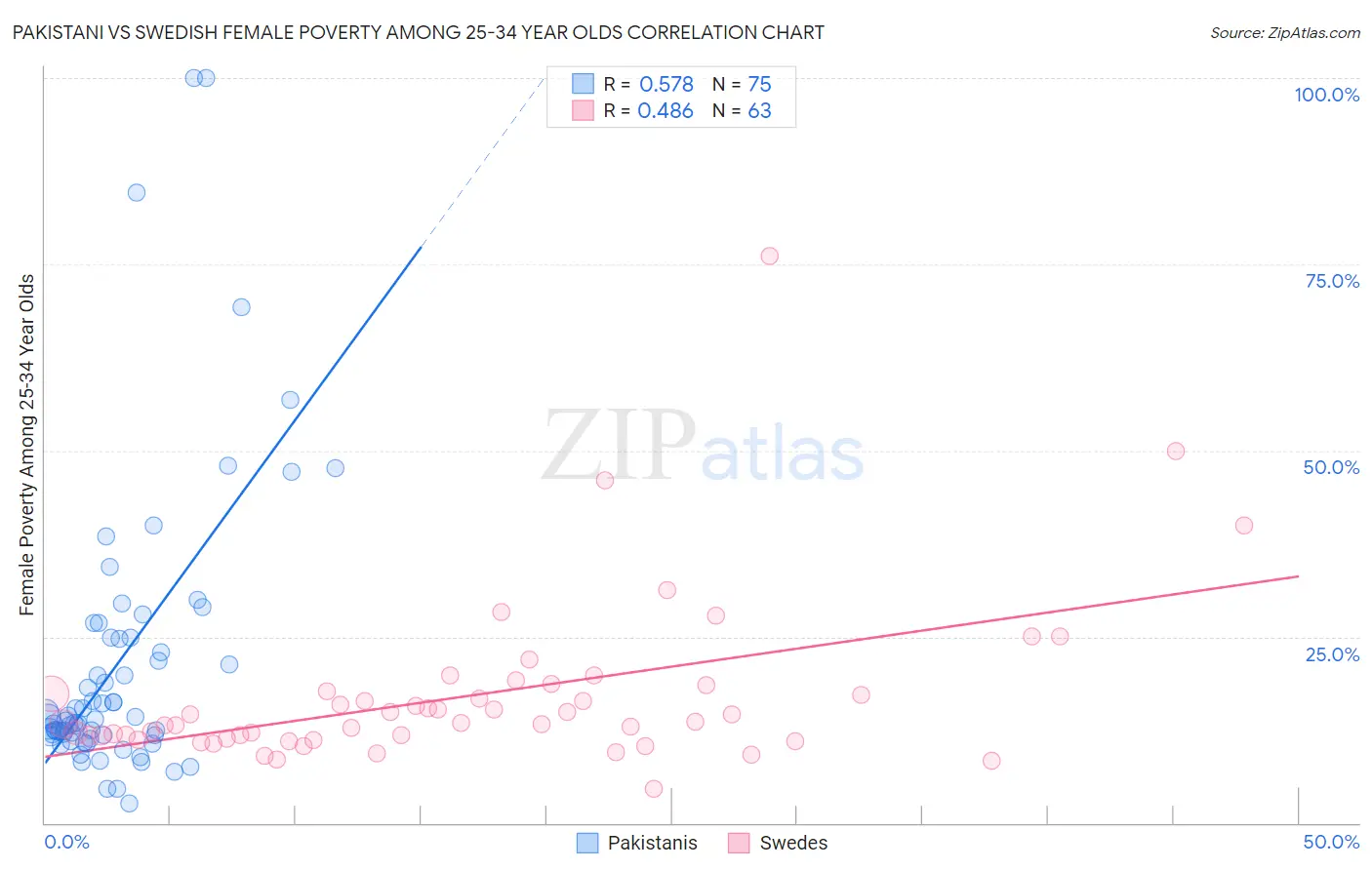 Pakistani vs Swedish Female Poverty Among 25-34 Year Olds