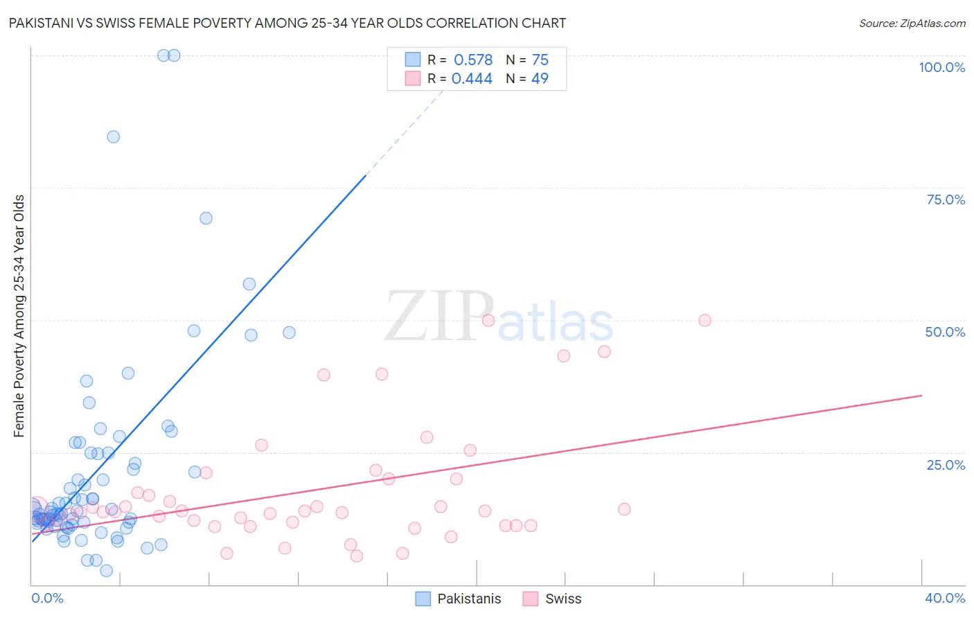 Pakistani vs Swiss Female Poverty Among 25-34 Year Olds