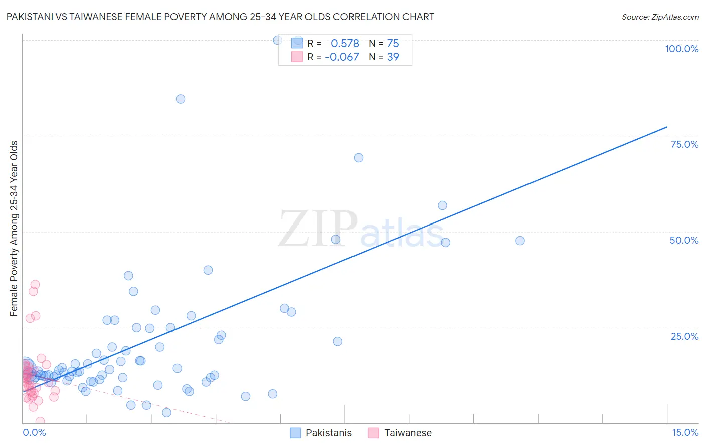 Pakistani vs Taiwanese Female Poverty Among 25-34 Year Olds