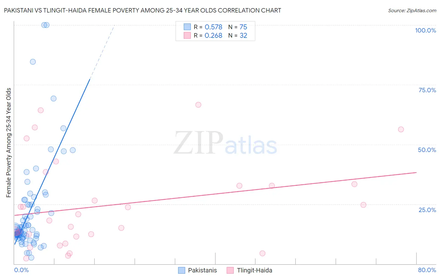 Pakistani vs Tlingit-Haida Female Poverty Among 25-34 Year Olds