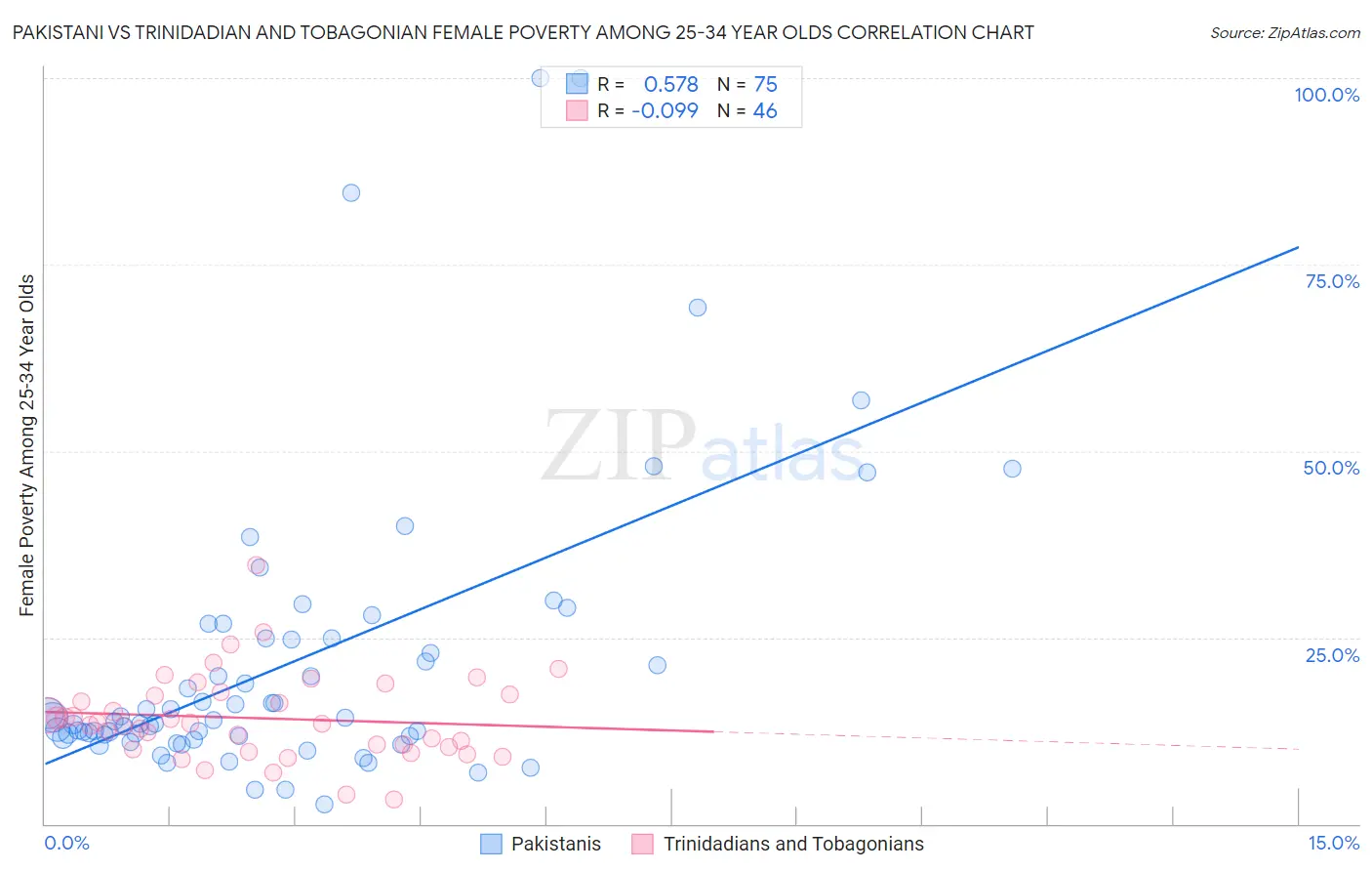 Pakistani vs Trinidadian and Tobagonian Female Poverty Among 25-34 Year Olds