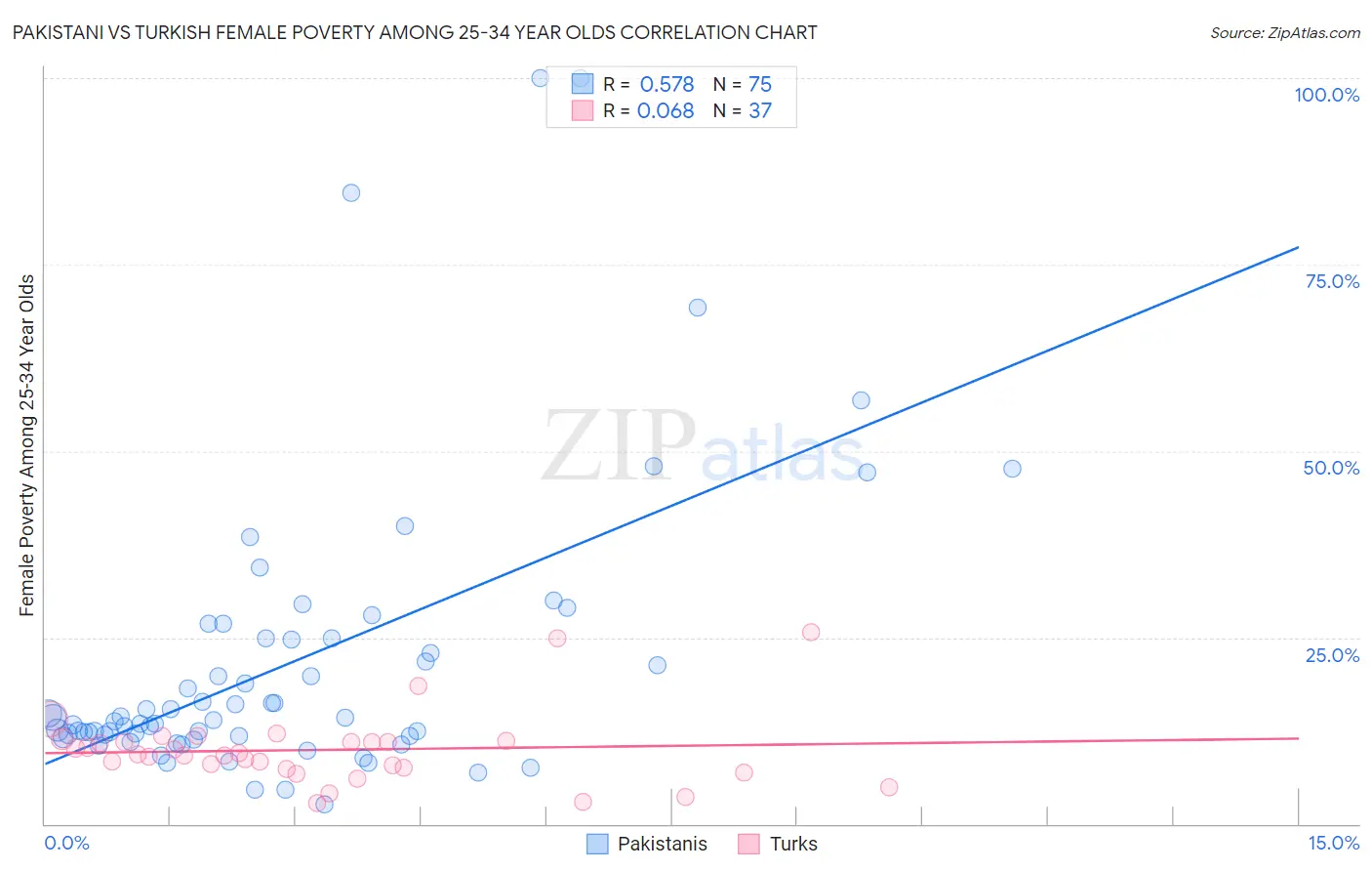 Pakistani vs Turkish Female Poverty Among 25-34 Year Olds