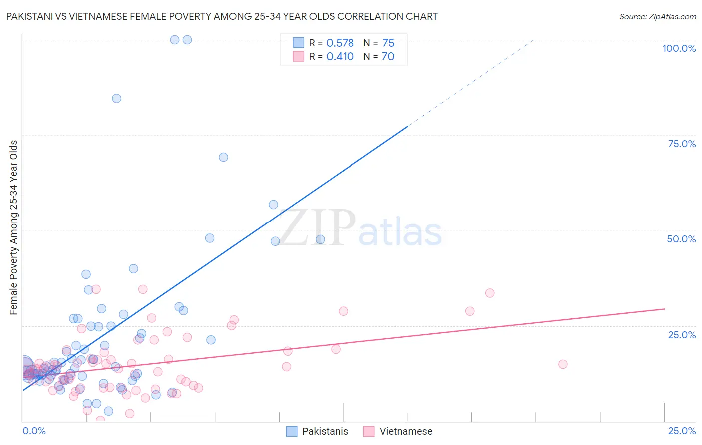 Pakistani vs Vietnamese Female Poverty Among 25-34 Year Olds