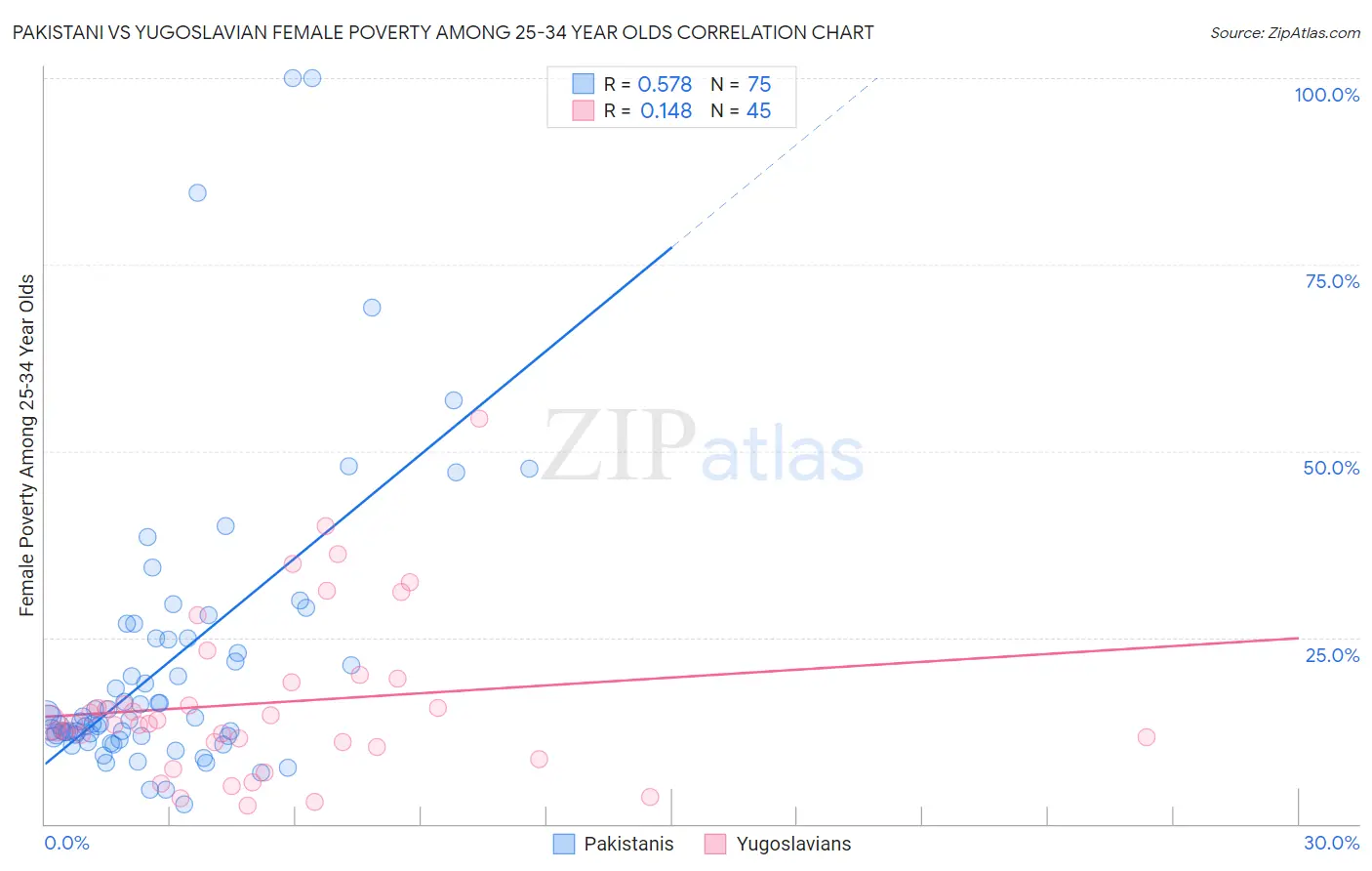 Pakistani vs Yugoslavian Female Poverty Among 25-34 Year Olds