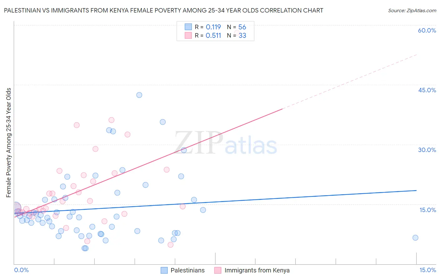 Palestinian vs Immigrants from Kenya Female Poverty Among 25-34 Year Olds