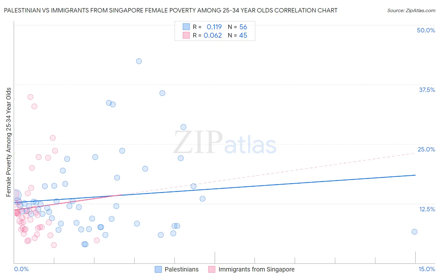Palestinian vs Immigrants from Singapore Female Poverty Among 25-34 Year Olds