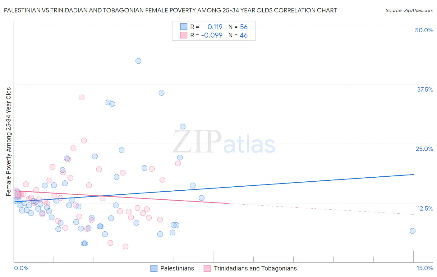 Palestinian vs Trinidadian and Tobagonian Female Poverty Among 25-34 Year Olds