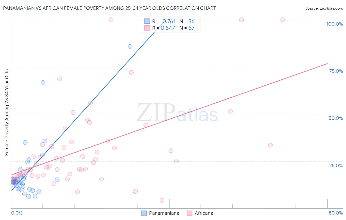 Panamanian vs African Female Poverty Among 25-34 Year Olds