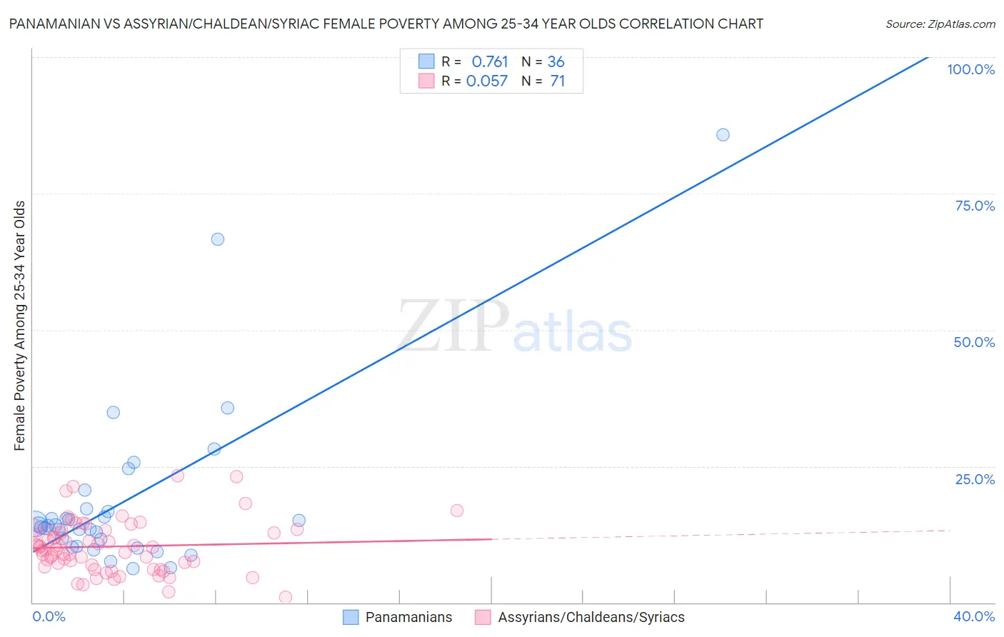 Panamanian vs Assyrian/Chaldean/Syriac Female Poverty Among 25-34 Year Olds