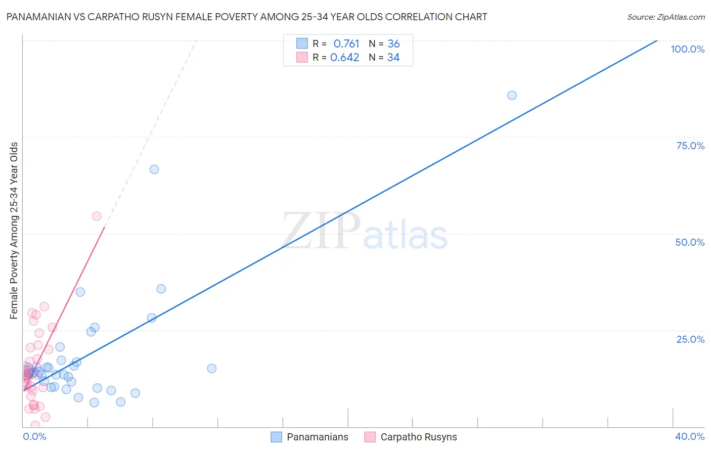 Panamanian vs Carpatho Rusyn Female Poverty Among 25-34 Year Olds