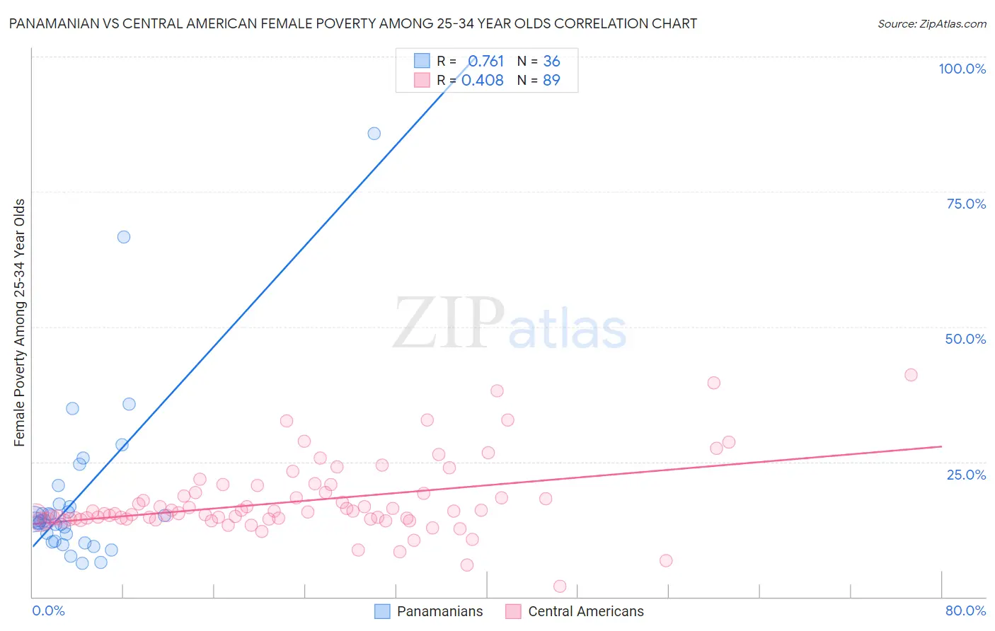 Panamanian vs Central American Female Poverty Among 25-34 Year Olds