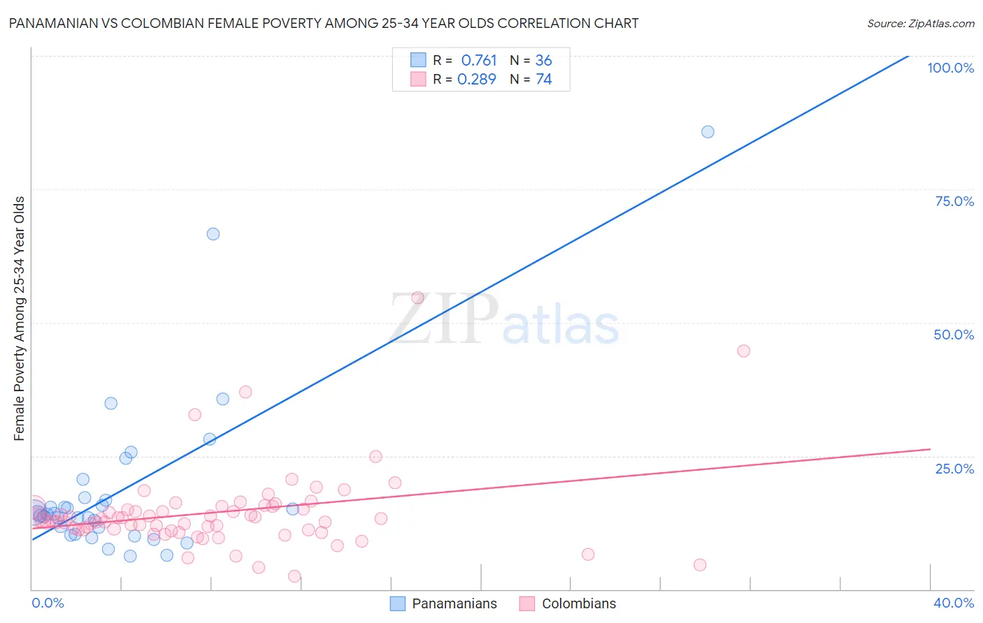 Panamanian vs Colombian Female Poverty Among 25-34 Year Olds
