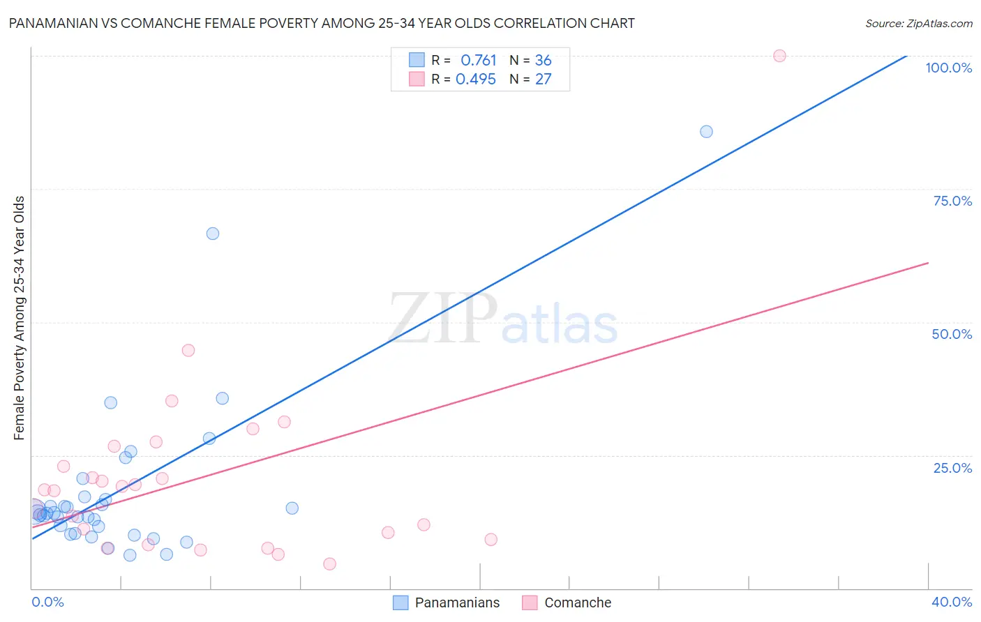 Panamanian vs Comanche Female Poverty Among 25-34 Year Olds