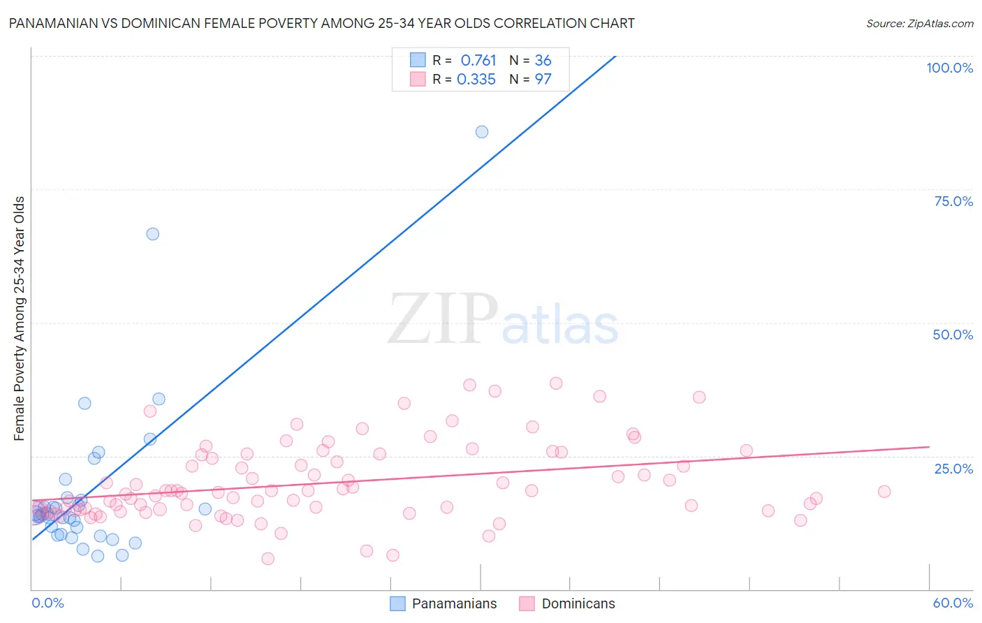 Panamanian vs Dominican Female Poverty Among 25-34 Year Olds