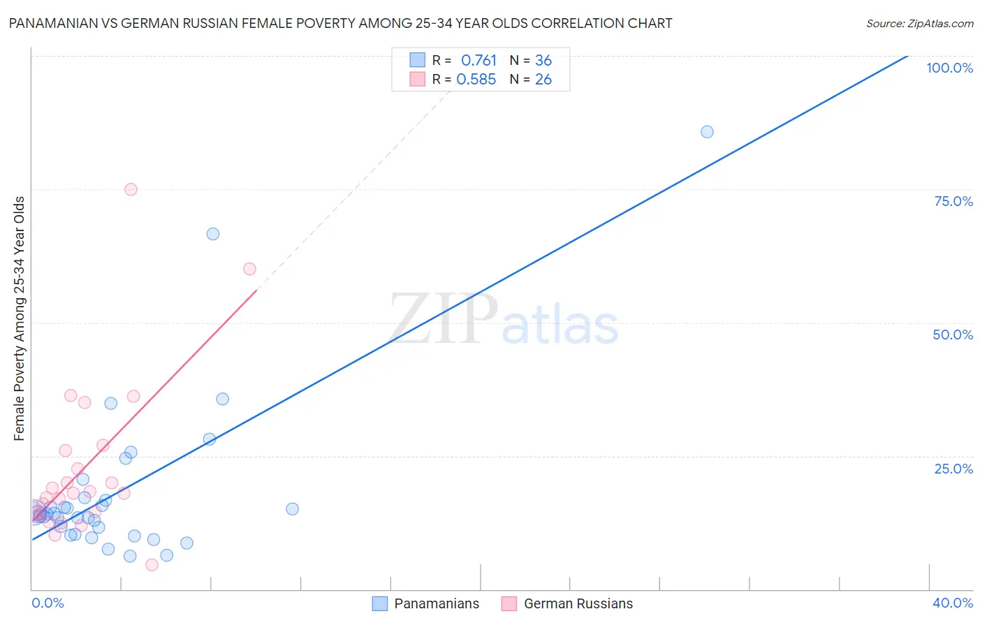 Panamanian vs German Russian Female Poverty Among 25-34 Year Olds