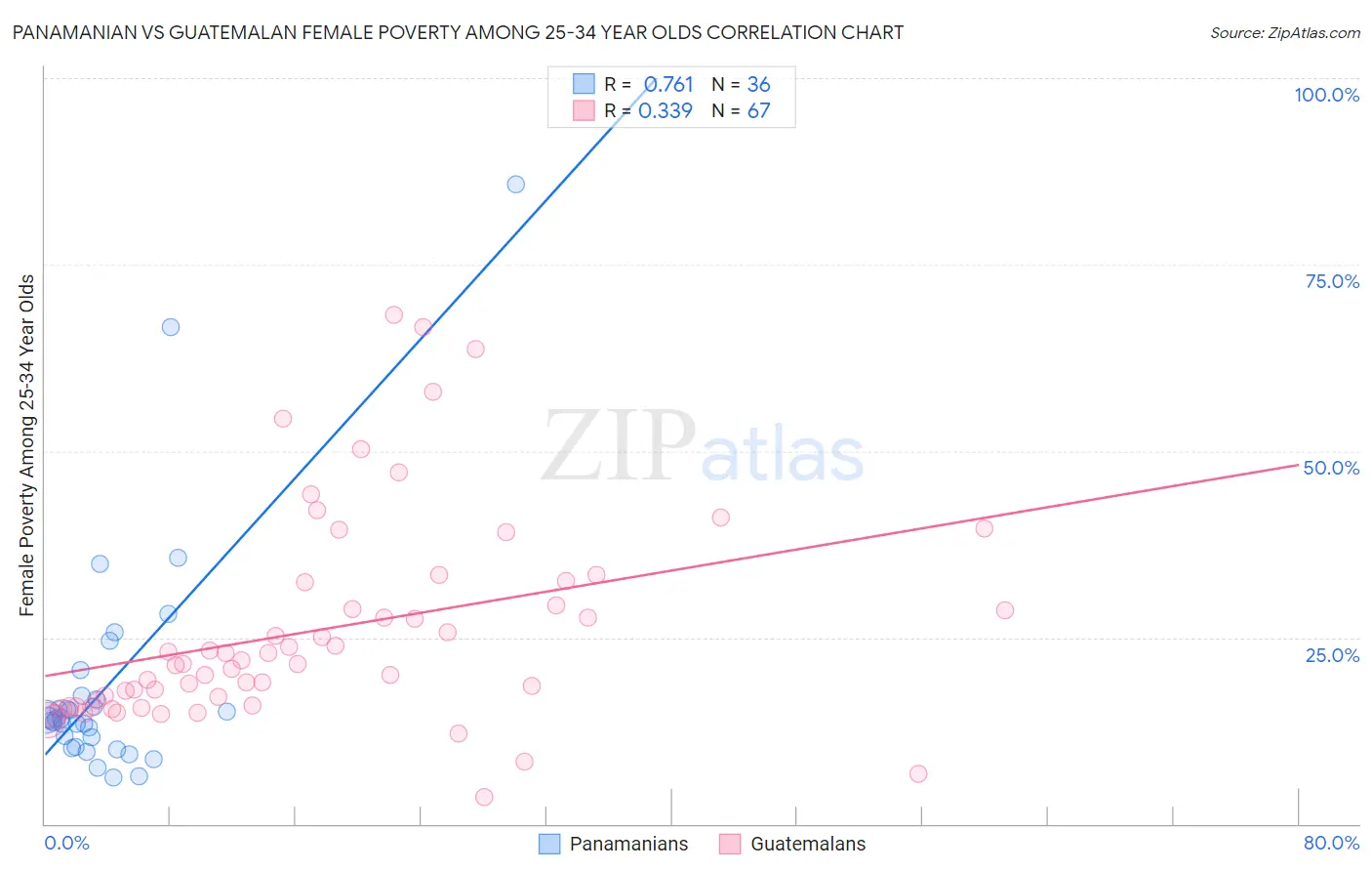 Panamanian vs Guatemalan Female Poverty Among 25-34 Year Olds