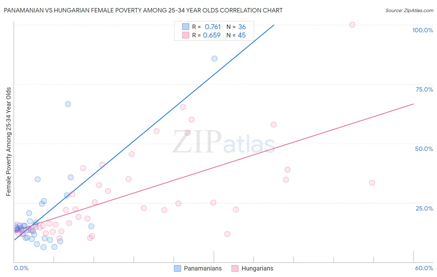 Panamanian vs Hungarian Female Poverty Among 25-34 Year Olds