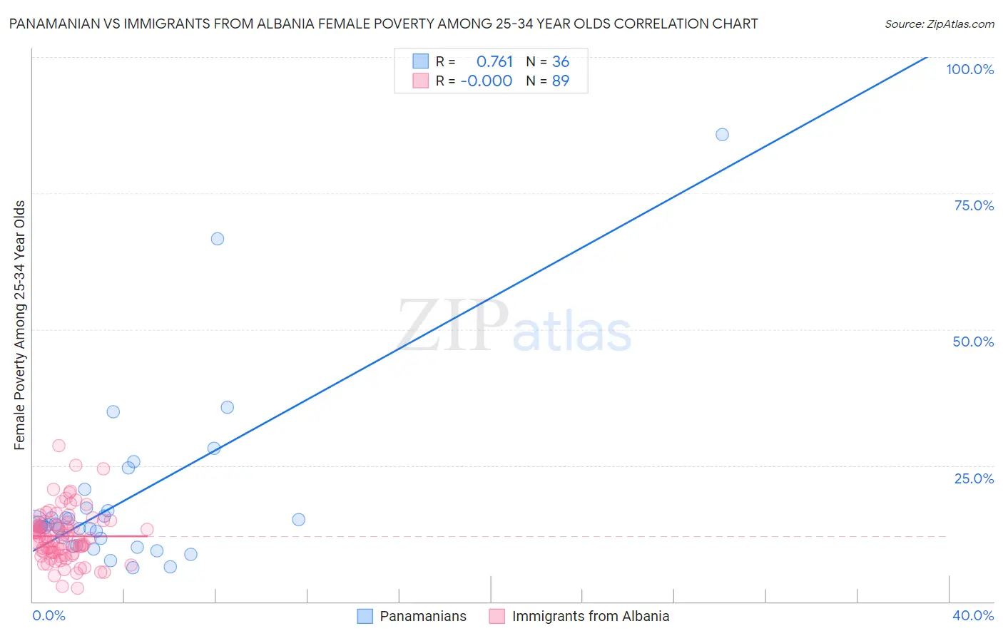 Panamanian vs Immigrants from Albania Female Poverty Among 25-34 Year Olds