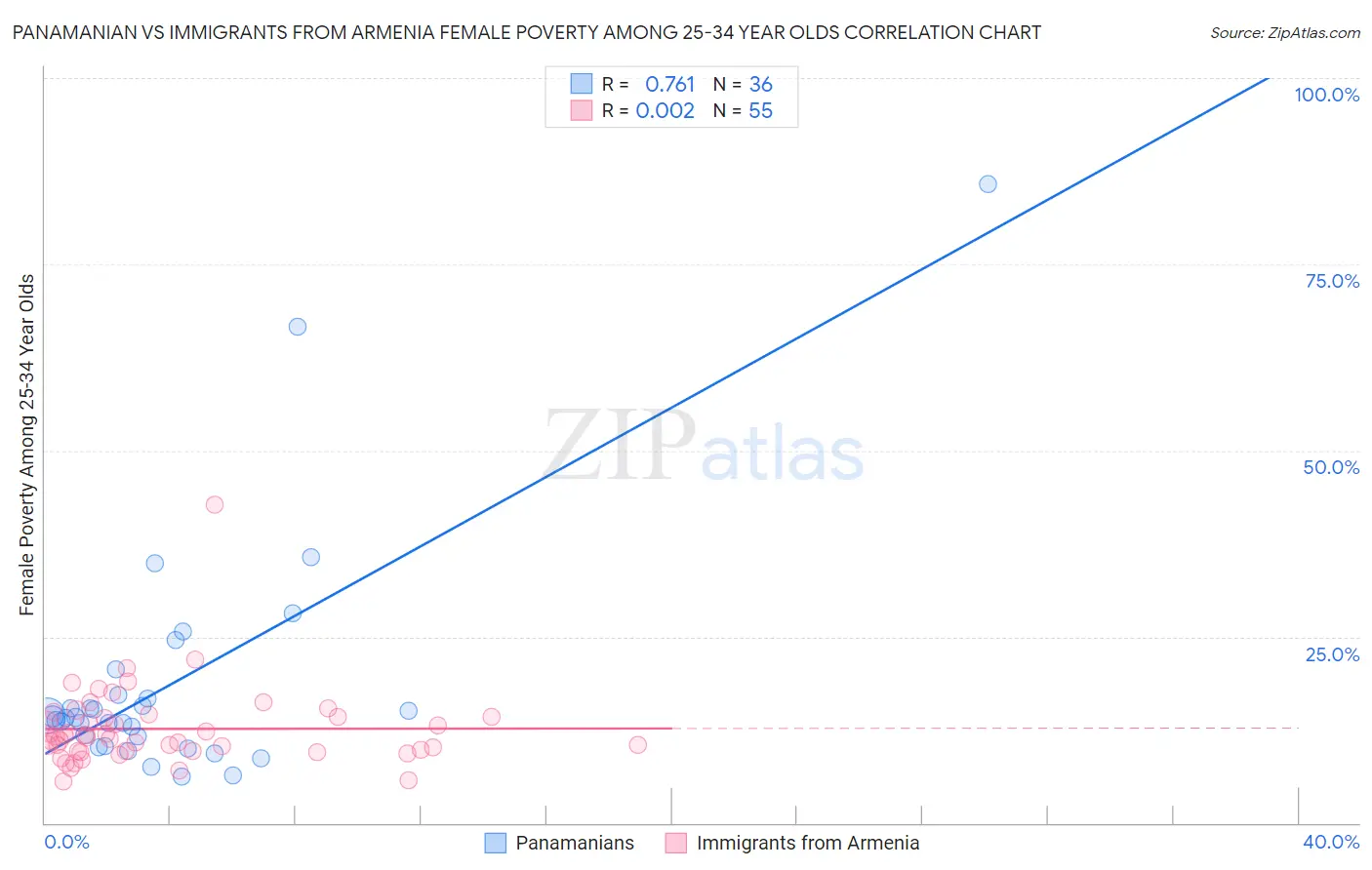 Panamanian vs Immigrants from Armenia Female Poverty Among 25-34 Year Olds