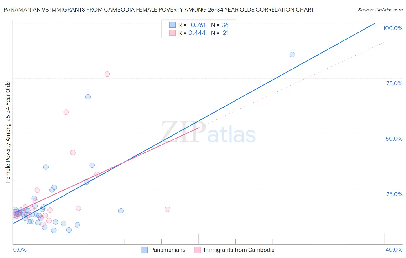 Panamanian vs Immigrants from Cambodia Female Poverty Among 25-34 Year Olds
