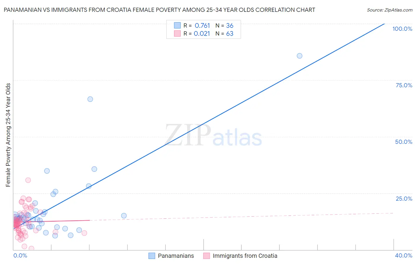 Panamanian vs Immigrants from Croatia Female Poverty Among 25-34 Year Olds