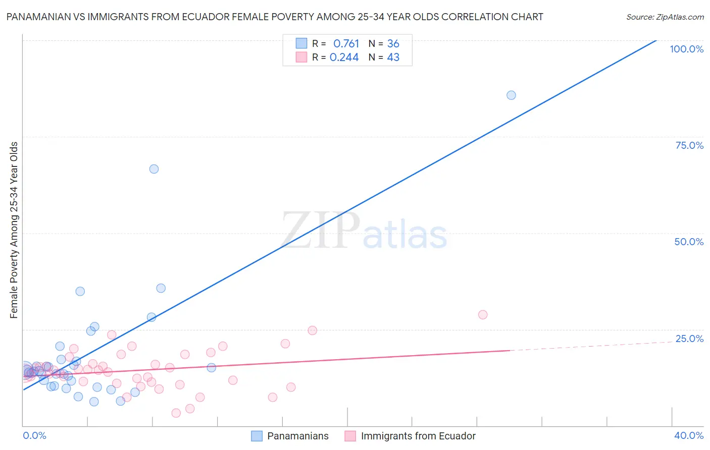 Panamanian vs Immigrants from Ecuador Female Poverty Among 25-34 Year Olds