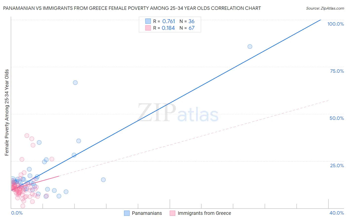 Panamanian vs Immigrants from Greece Female Poverty Among 25-34 Year Olds