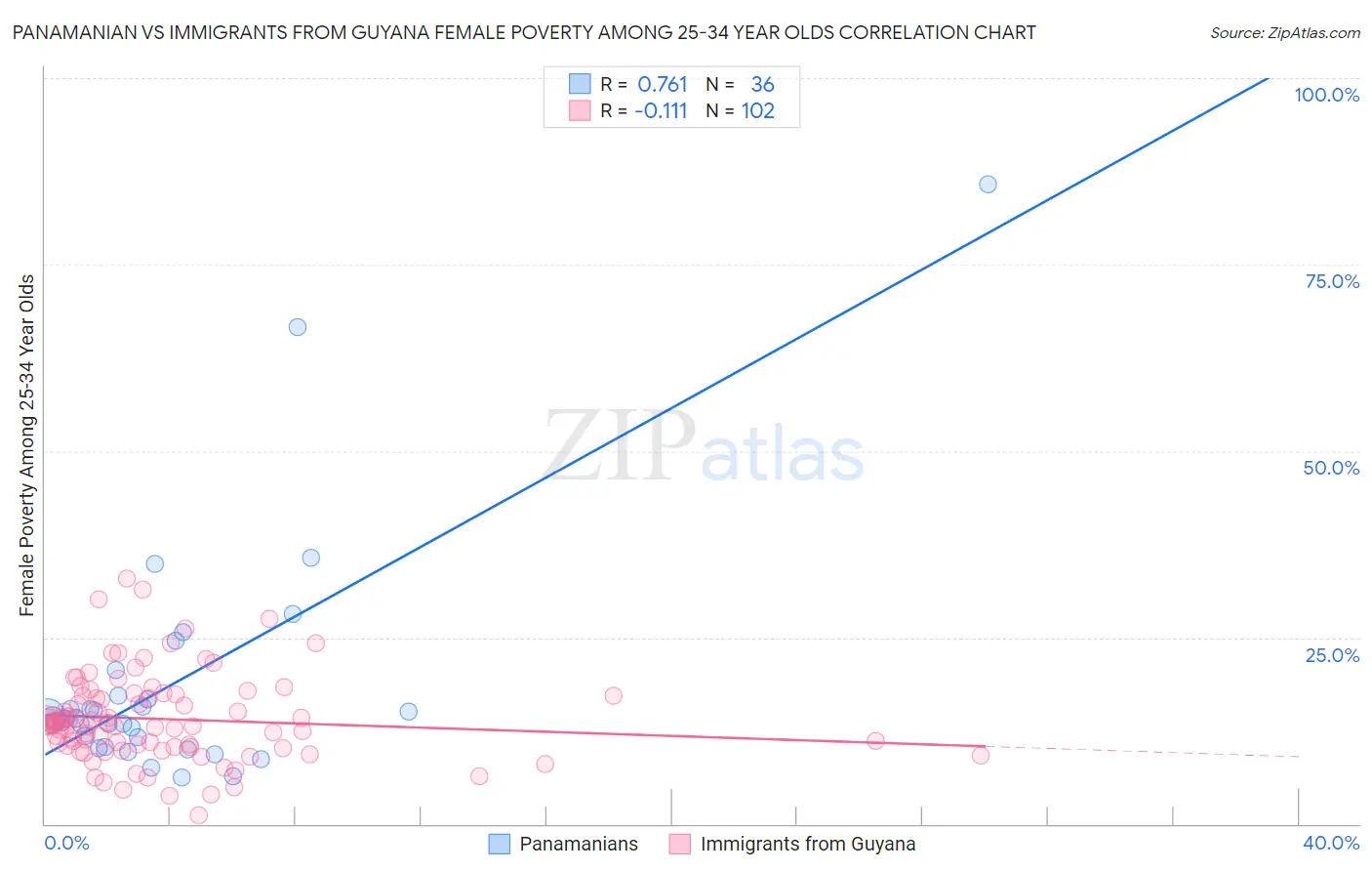 Panamanian vs Immigrants from Guyana Female Poverty Among 25-34 Year Olds