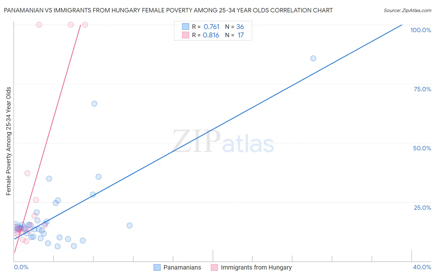 Panamanian vs Immigrants from Hungary Female Poverty Among 25-34 Year Olds