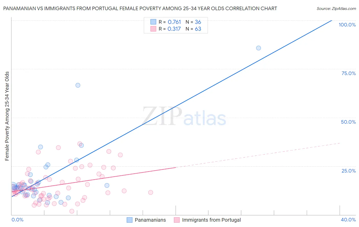 Panamanian vs Immigrants from Portugal Female Poverty Among 25-34 Year Olds